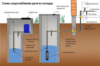 Shema oskrbe z vodo v dacha iz vodnjaka